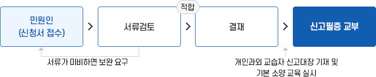 개인과외교습자 신고(변경)등 (처리기간 5일) 이미지. 자세한 설명은 아래를 참고