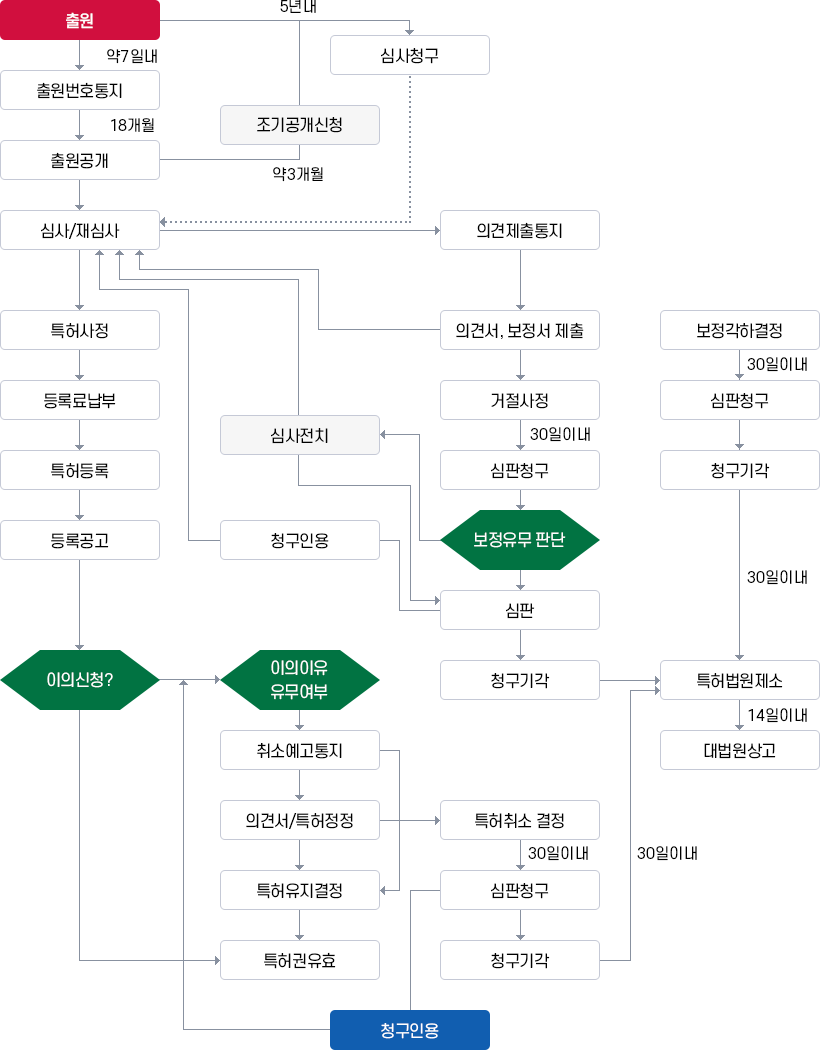 특허 출원절차 이미지