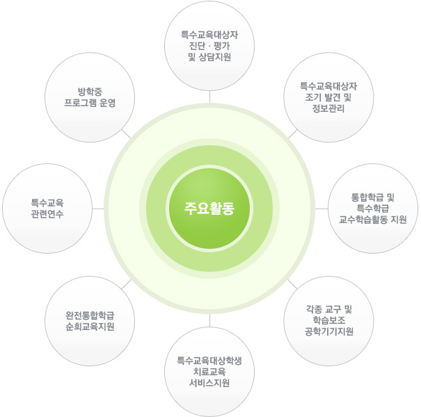 고흥특수교육지원센터 주요활동 이미지